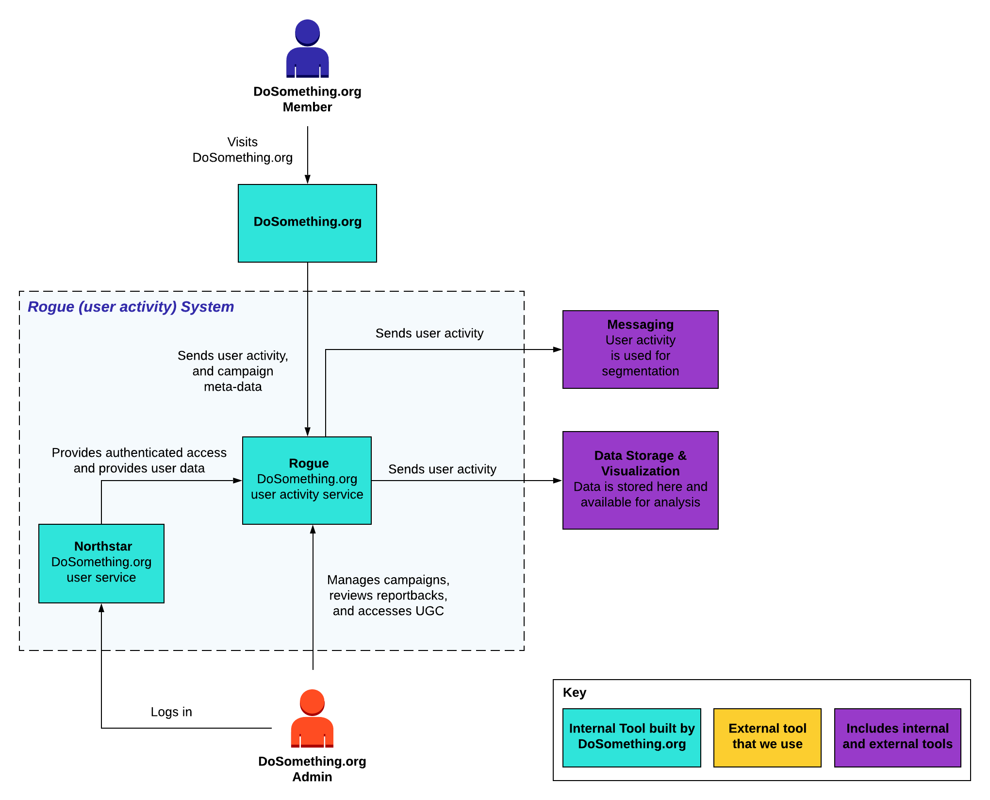 DoSomething.org Activity Container Diagram