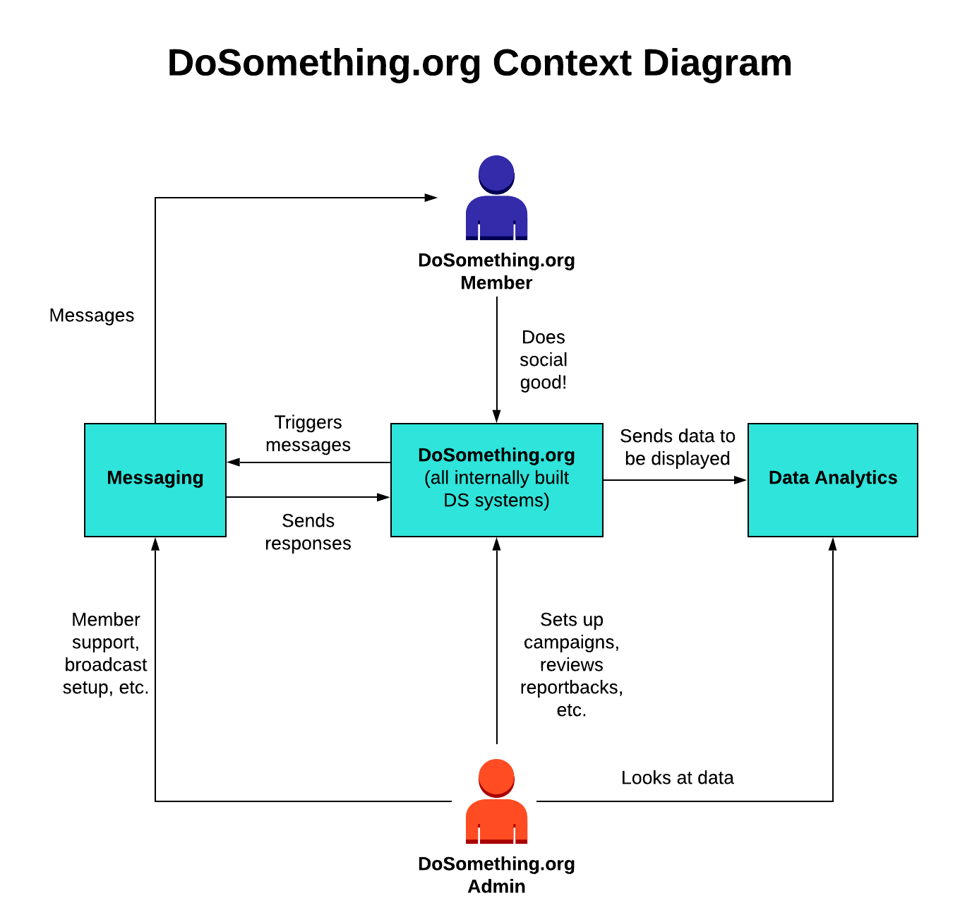 Context Diagram