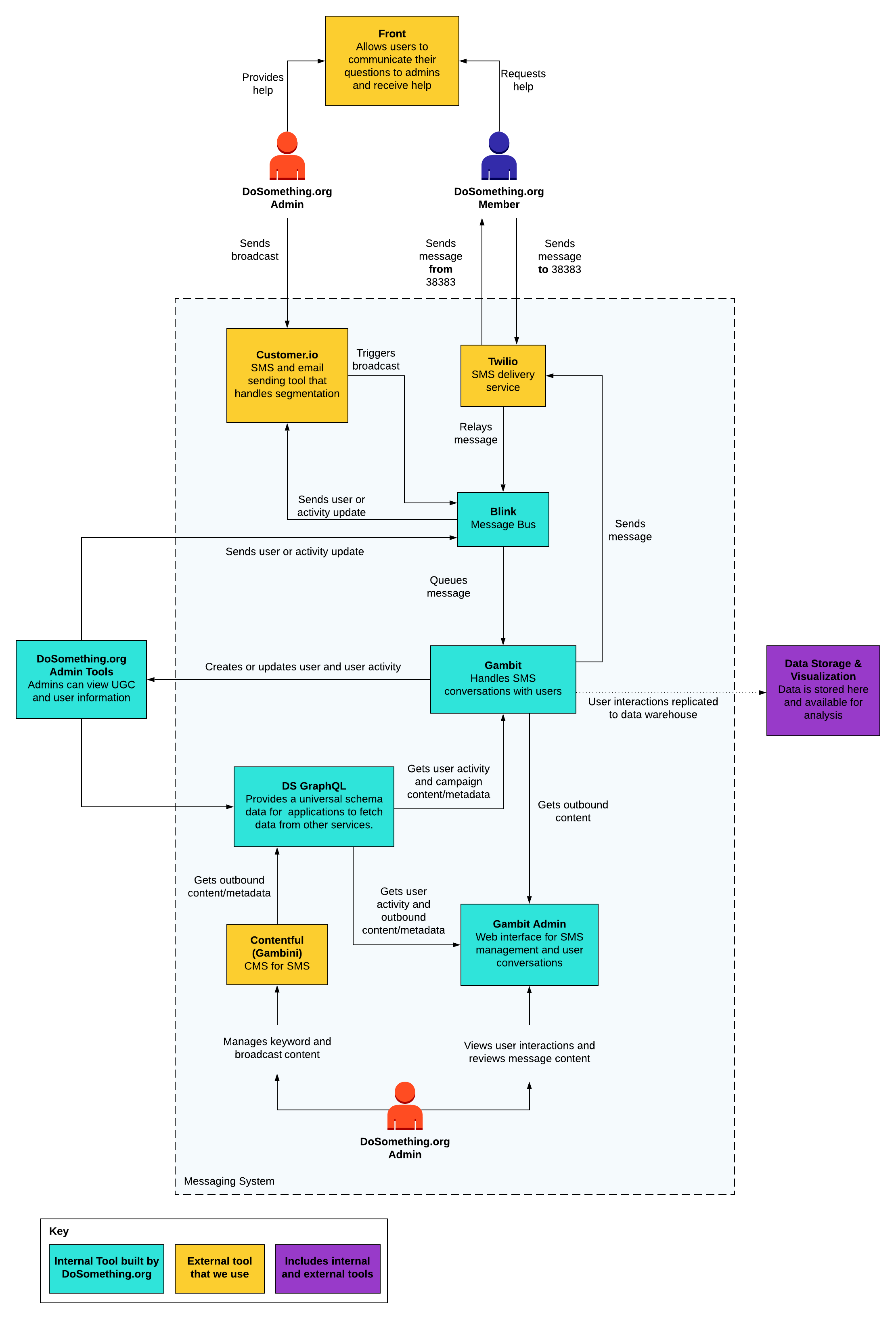 DoSomething.org Messaging Container Diagram